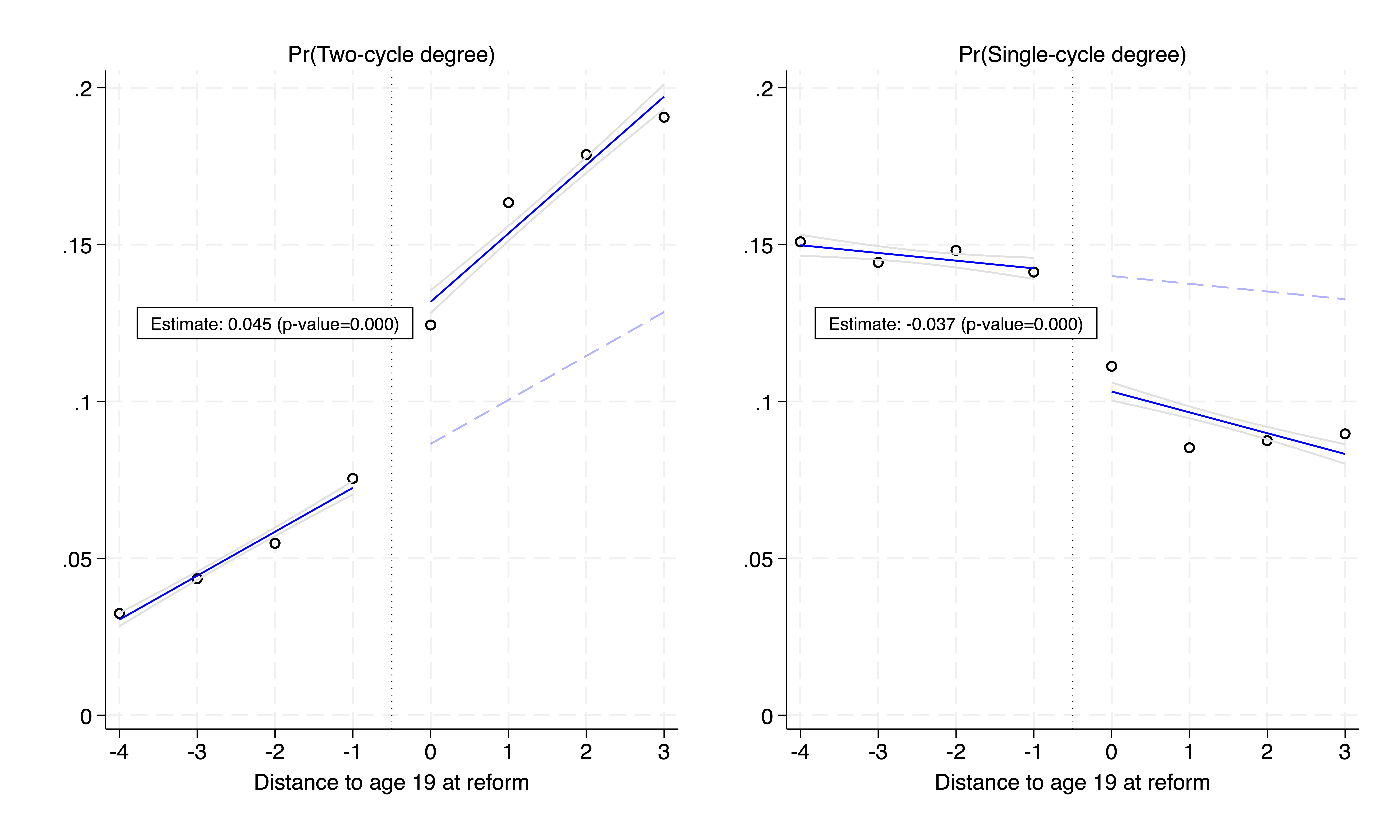 How do Students React to more Flexible University Systems? The Bologna Process in Italy plot