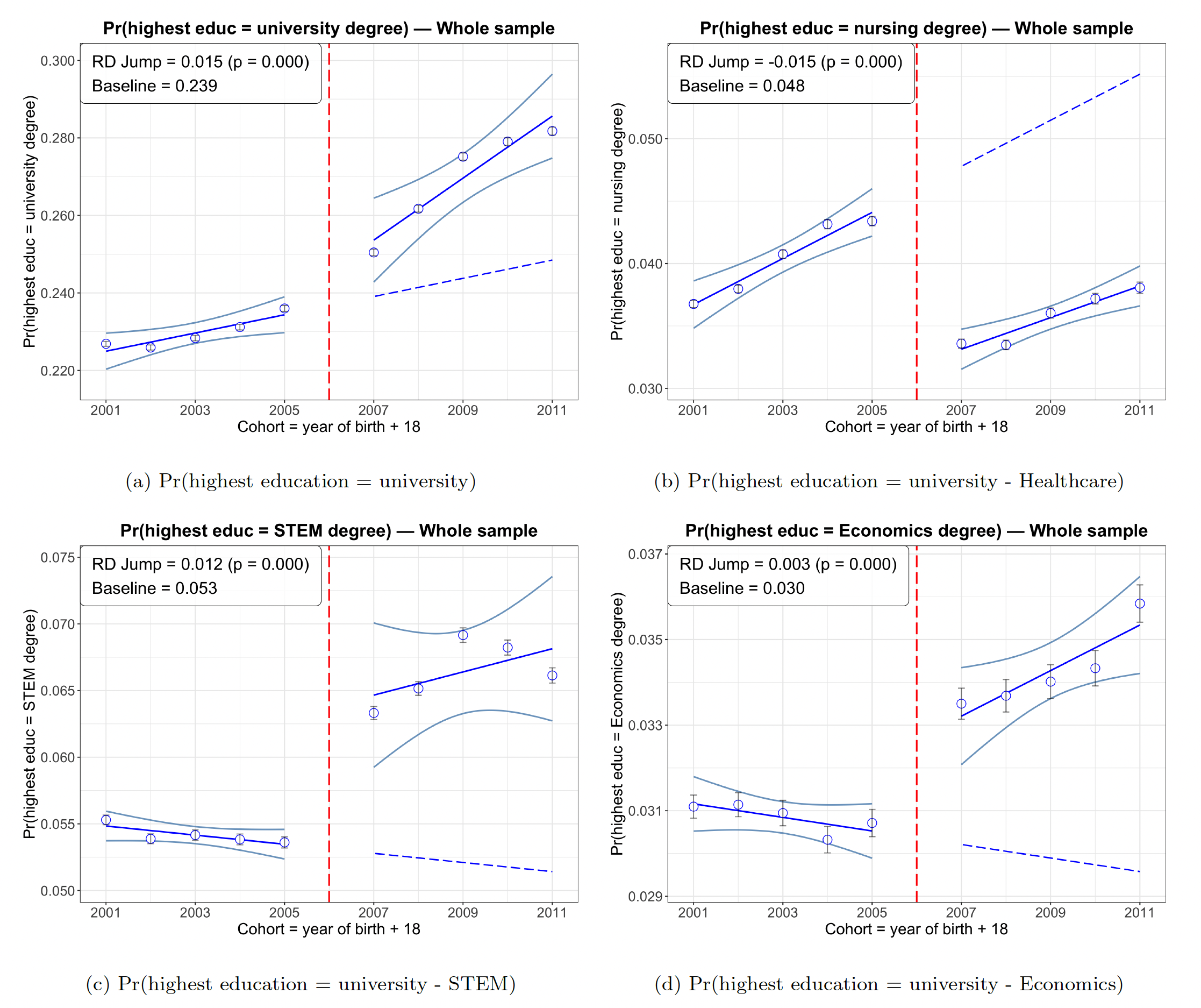 Less is More? How Shorter University Degrees Affect Educational and Early-Career Outcomes plot