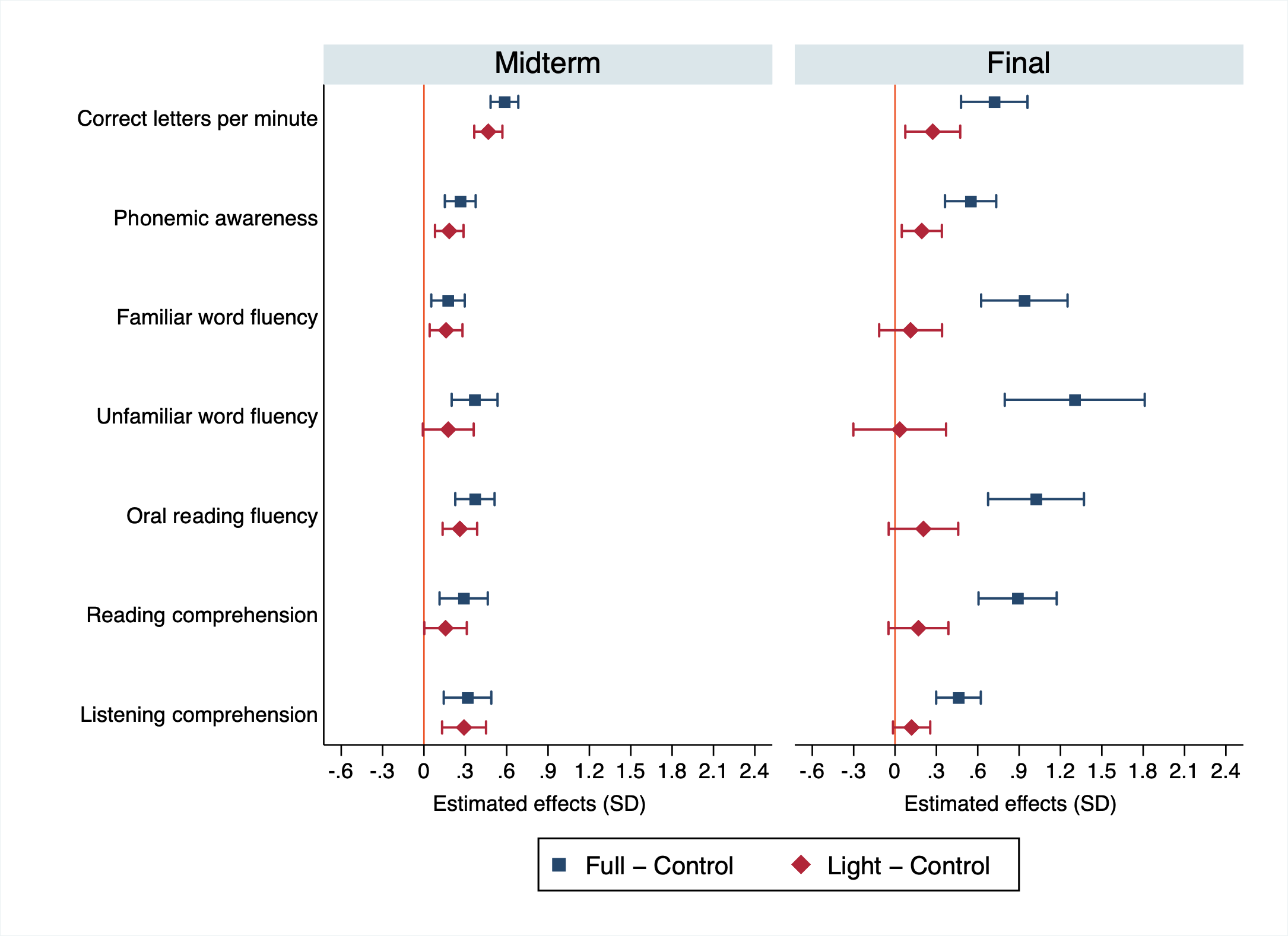 Unpacking Successful Literacy Interventions: Evidence from Liberia plot