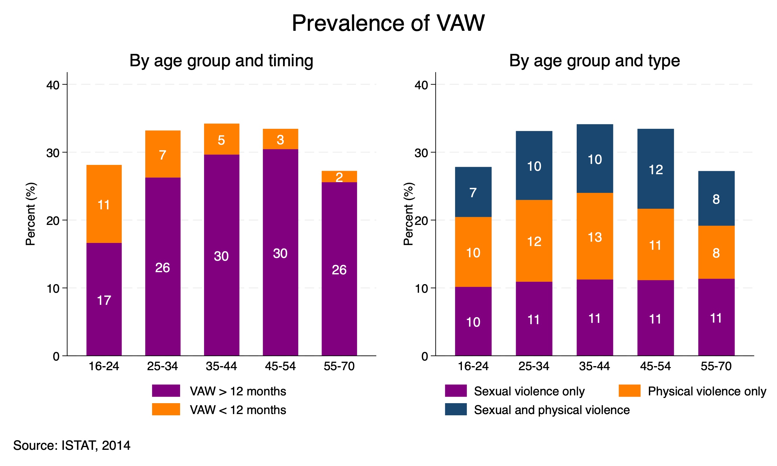 The economic burden of violence against women and violence against children in Italy plot